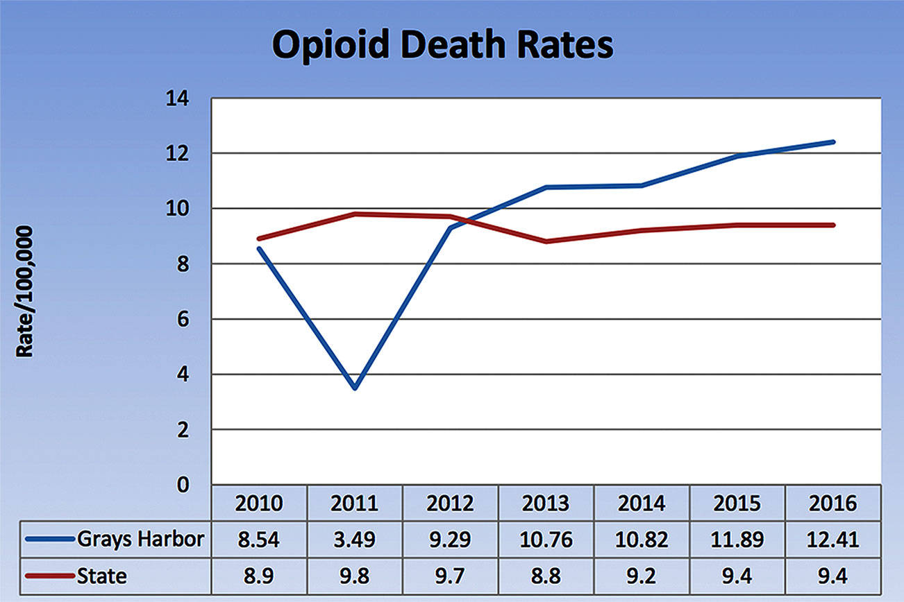 (Grays Harbor Public Health and Social Services) A graph shows how overdose deaths in Grays Harbor have been rising above the state average in recent years.