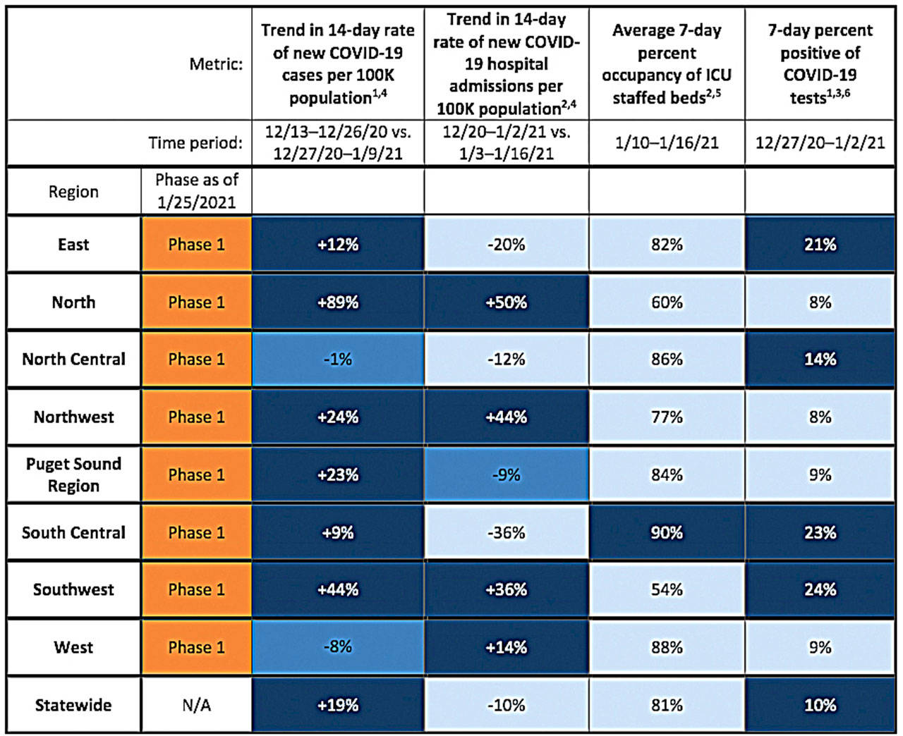 The latest Department of Health Roadmap to Recovery data released Friday shows all the state’s region remaining in Phase 1 until at least Feb. 1.