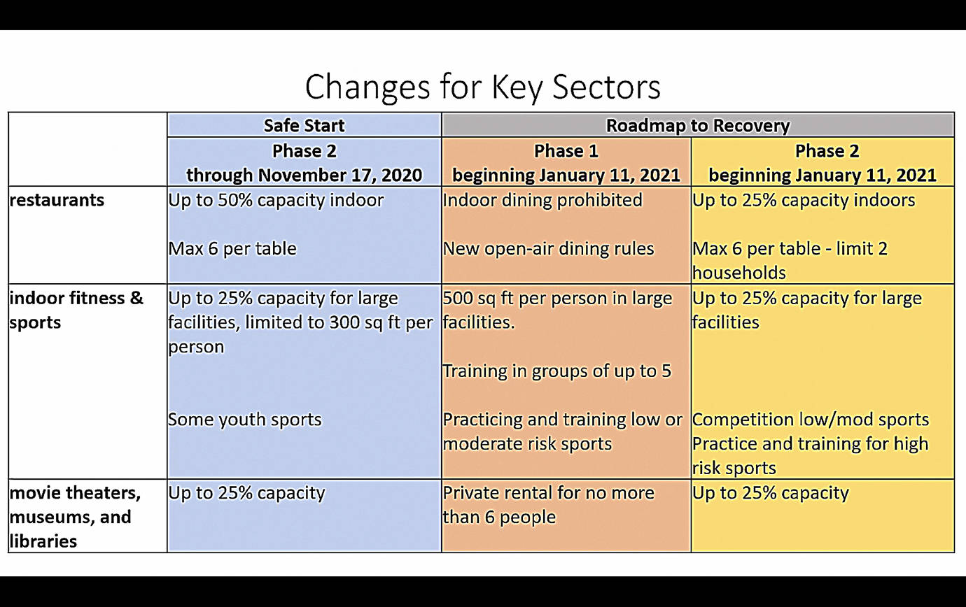 DEPARTMENT OF HEALTH 
The differences between the state’s current Roadmap to Recovery and the original per-county phased plan for reopening the state, by key sector.