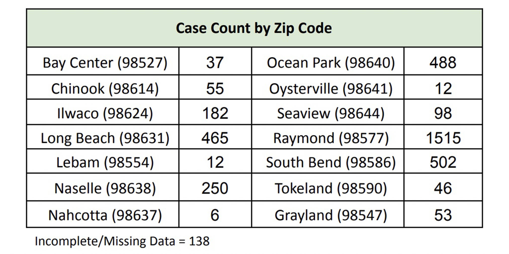 Pacific County Public Health & Human Services
Pacific County’s COVID-19 Pandemic Response After Action Review, released Oct. 7, summarized the county’s COVID case counts according to a number of different statistics, including by zip code.